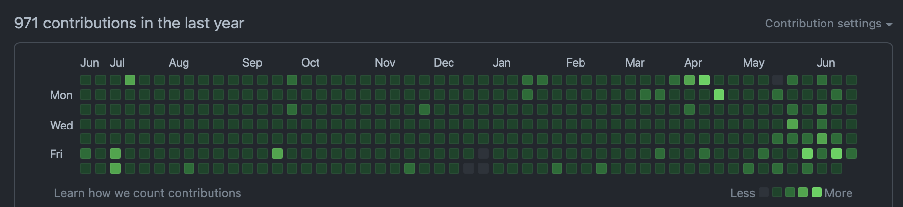 Commit History 2022