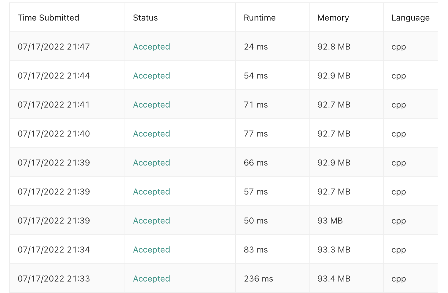 Range of LeetCode Submissions, with runtimes ranging 236-24 ms